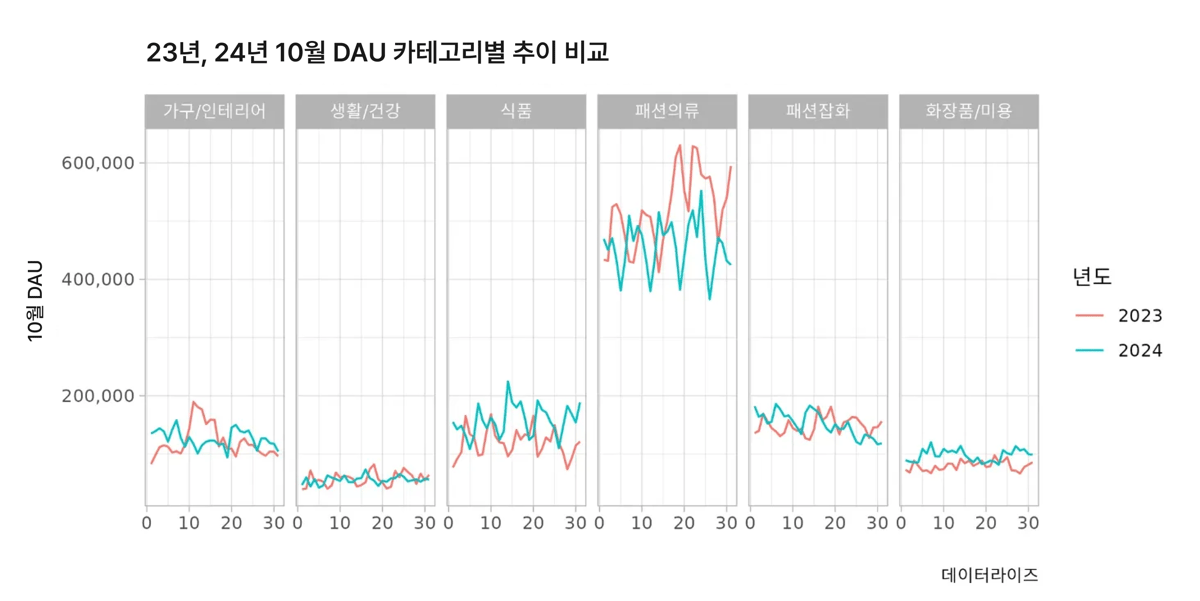 전체 DAUcndl