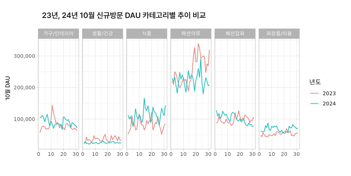 신규방문 DAU 추이